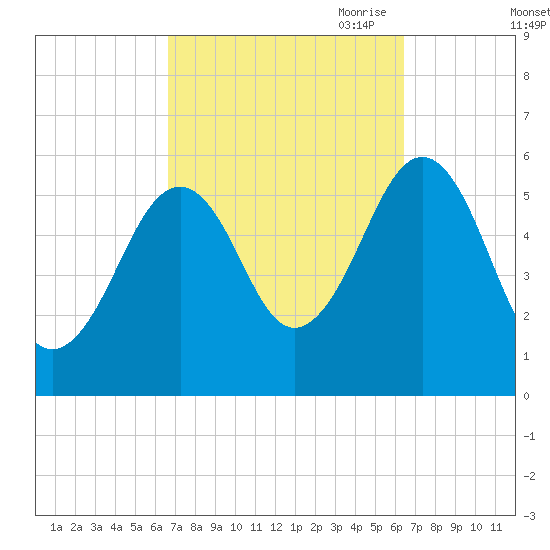 Dover Point tide chart for Tuesday, September 30, 2025
