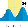Dover Point tide chart for Tuesday, September 30, 2025