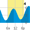Dover Point tide chart for Thursday, September 4, 2025