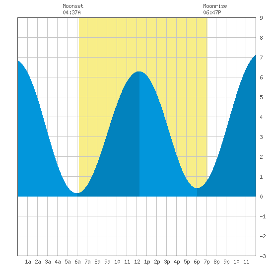 Dover Point tide chart for Saturday, September 6, 2025