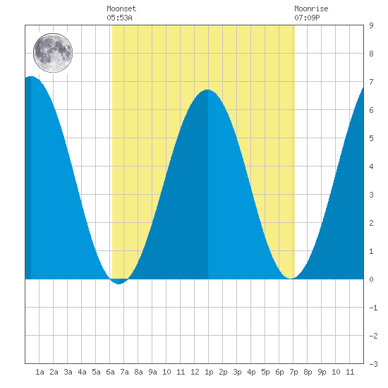 Dover Point tide chart for Sunday, September 7, 2025
