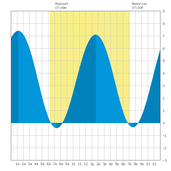 Dover Point tide chart for Monday, September 8, 2025