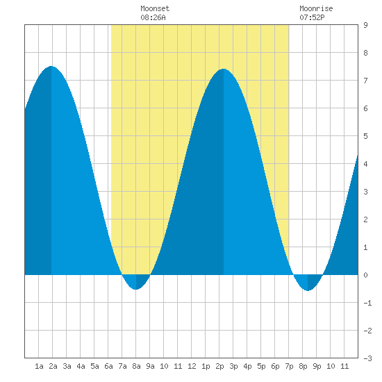 Dover Point tide chart for Tuesday, September 9, 2025