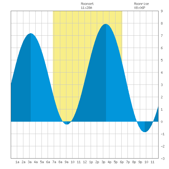 Dover Point tide chart for Friday, October 10, 2025
