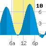 Dover Point tide chart for Friday, October 10, 2025