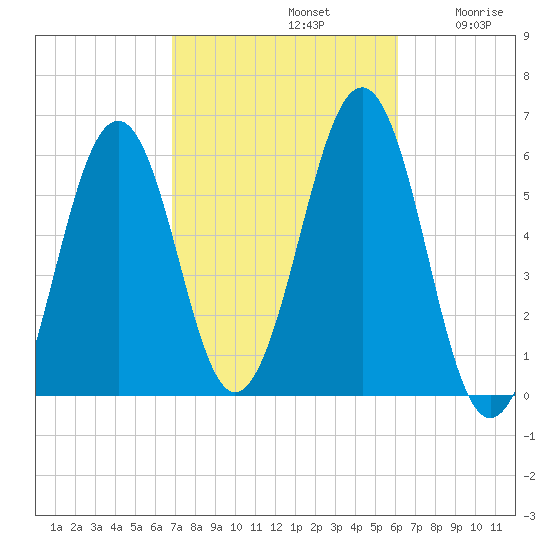 Dover Point tide chart for Saturday, October 11, 2025