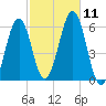 Dover Point tide chart for Saturday, October 11, 2025