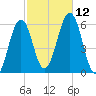 Dover Point tide chart for Sunday, October 12, 2025