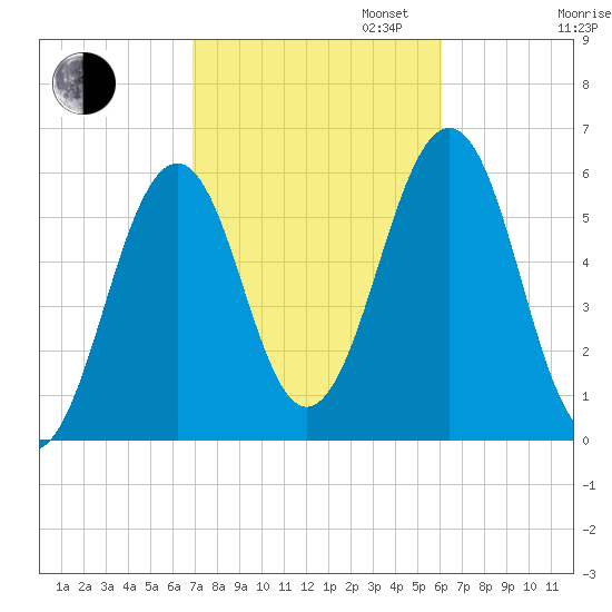 Dover Point tide chart for Monday, October 13, 2025