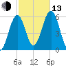 Dover Point tide chart for Monday, October 13, 2025