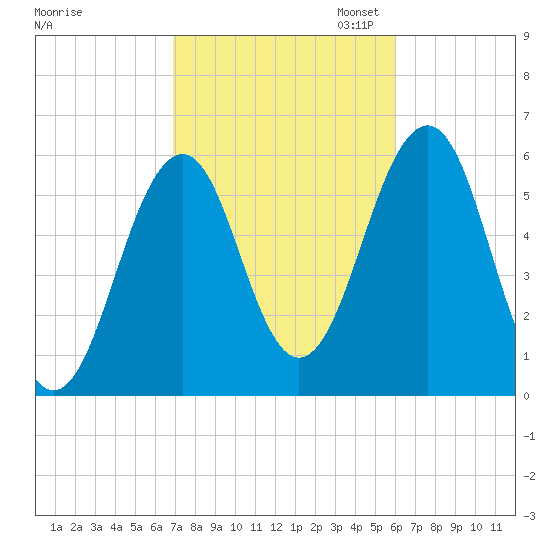 Dover Point tide chart for Tuesday, October 14, 2025