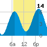 Dover Point tide chart for Tuesday, October 14, 2025