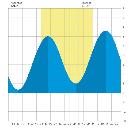Dover Point tide chart for Wednesday, October 15, 2025