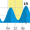 Dover Point tide chart for Wednesday, October 15, 2025
