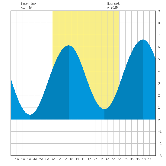Dover Point tide chart for Thursday, October 16, 2025