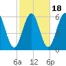 Dover Point tide chart for Saturday, October 18, 2025