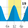 Dover Point tide chart for Sunday, October 19, 2025