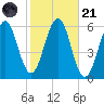 Dover Point tide chart for Tuesday, October 21, 2025
