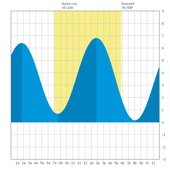 Dover Point tide chart for Wednesday, October 22, 2025