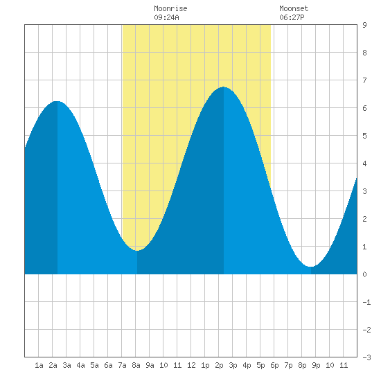 Dover Point tide chart for Thursday, October 23, 2025