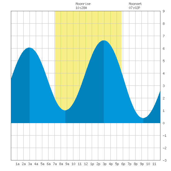 Dover Point tide chart for Friday, October 24, 2025