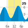 Dover Point tide chart for Saturday, October 25, 2025