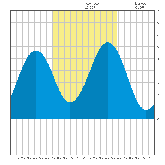 Dover Point tide chart for Sunday, October 26, 2025