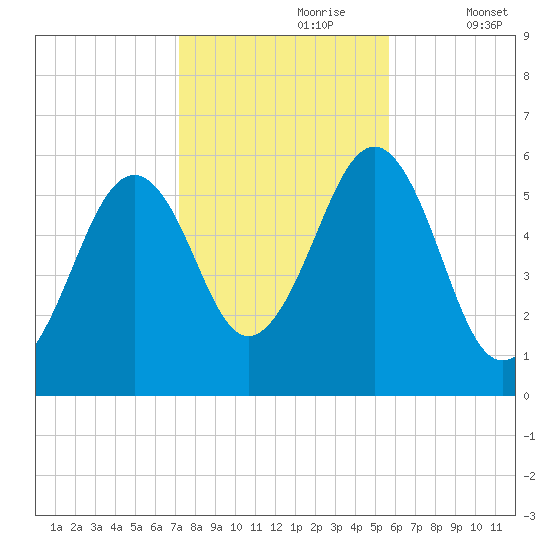 Dover Point tide chart for Monday, October 27, 2025