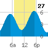 Dover Point tide chart for Monday, October 27, 2025