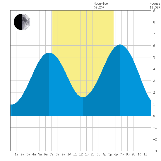 Dover Point tide chart for Wednesday, October 29, 2025