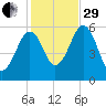 Dover Point tide chart for Wednesday, October 29, 2025
