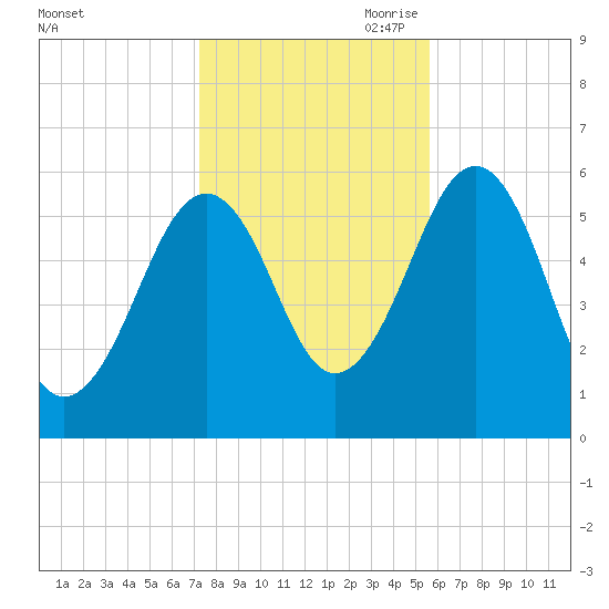 Dover Point tide chart for Thursday, October 30, 2025