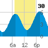 Dover Point tide chart for Thursday, October 30, 2025