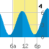 Dover Point tide chart for Saturday, October 4, 2025