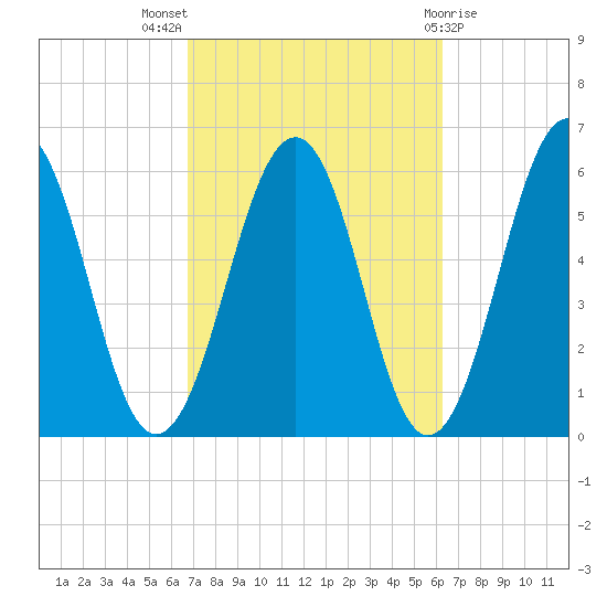 Dover Point tide chart for Sunday, October 5, 2025