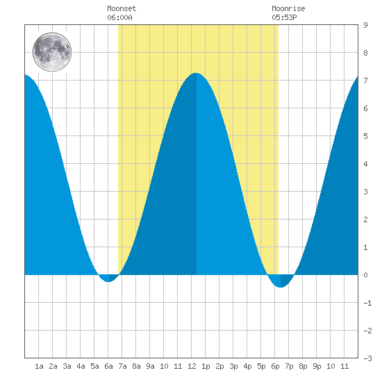 Dover Point tide chart for Monday, October 6, 2025