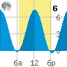 Dover Point tide chart for Monday, October 6, 2025