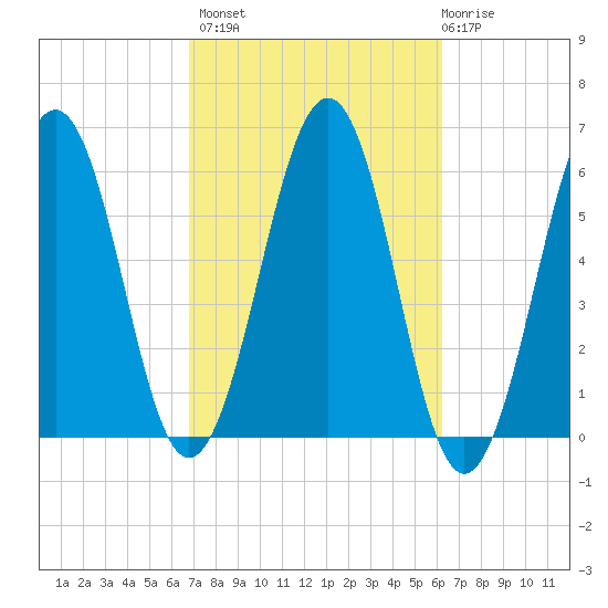 Dover Point tide chart for Tuesday, October 7, 2025