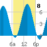 Dover Point tide chart for Wednesday, October 8, 2025
