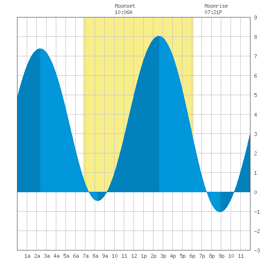 Dover Point tide chart for Thursday, October 9, 2025