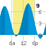 Dover Point tide chart for Thursday, October 9, 2025