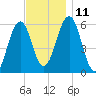 Dover Point tide chart for Tuesday, November 11, 2025