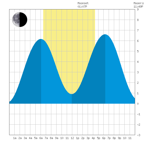 Dover Point tide chart for Wednesday, November 12, 2025