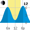 Dover Point tide chart for Wednesday, November 12, 2025