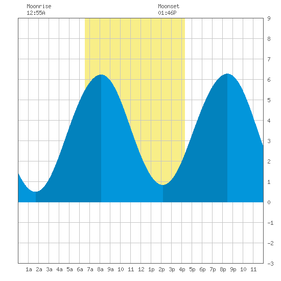 Dover Point tide chart for Friday, November 14, 2025