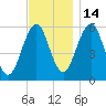Dover Point tide chart for Friday, November 14, 2025