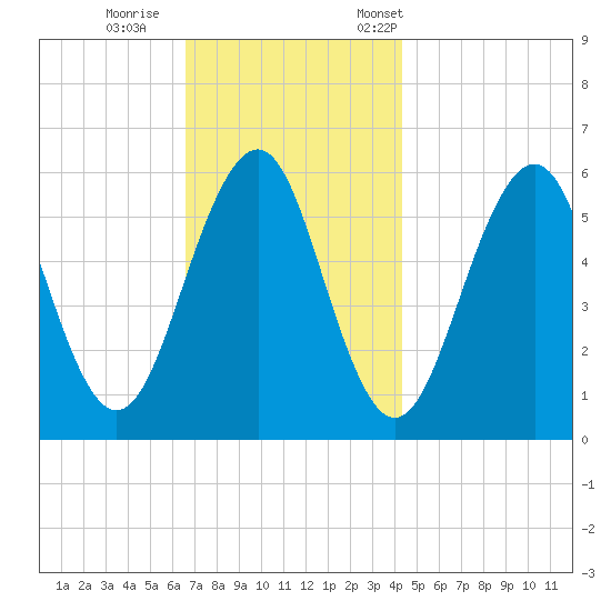 Dover Point tide chart for Sunday, November 16, 2025