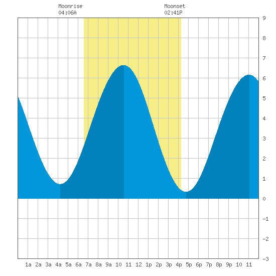 Dover Point tide chart for Monday, November 17, 2025