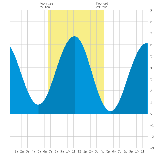 Dover Point tide chart for Tuesday, November 18, 2025