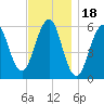 Dover Point tide chart for Tuesday, November 18, 2025